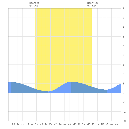 Pulap Atoll tide chart for Tuesday, October 19, 2021