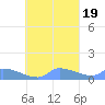 Pulap Atoll tide chart for Tuesday, October 19, 2021