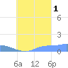 Pulap Atoll tide chart for Friday, October 1, 2021