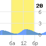 Pulap Atoll tide chart for Wednesday, October 20, 2021