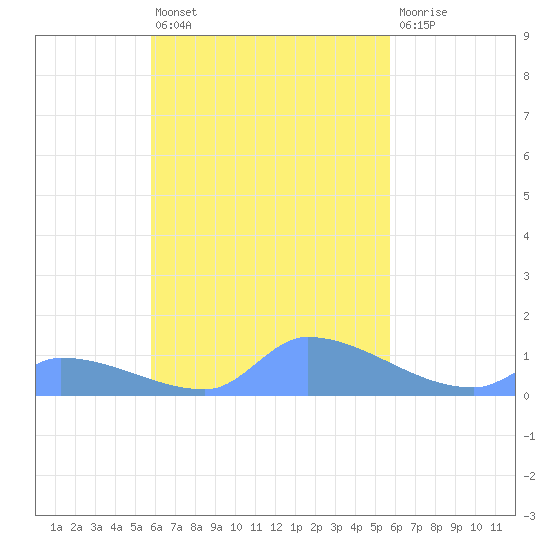 Pulap Atoll tide chart for Thursday, October 21, 2021