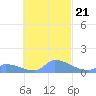 Pulap Atoll tide chart for Thursday, October 21, 2021