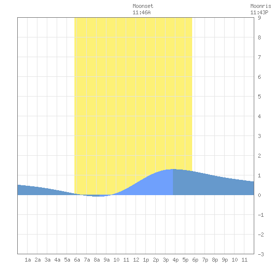 Pulap Atoll tide chart for Thursday, October 28, 2021