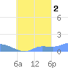 Pulap Atoll tide chart for Saturday, October 2, 2021