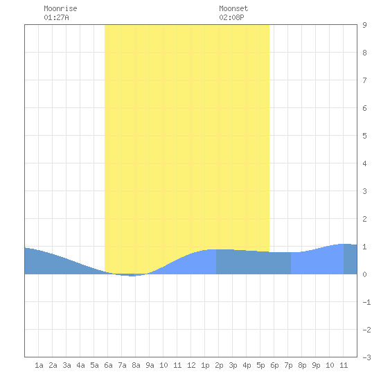 Pulap Atoll tide chart for Sunday, October 31, 2021