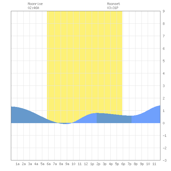 Pulap Atoll tide chart for Sunday, October 3, 2021
