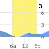 Pulap Atoll tide chart for Sunday, October 3, 2021