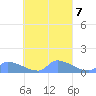 Pulap Atoll tide chart for Thursday, October 7, 2021