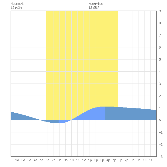 Pulap Atoll tide chart for Friday, November 12, 2021