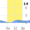 Pulap Atoll tide chart for Sunday, November 14, 2021