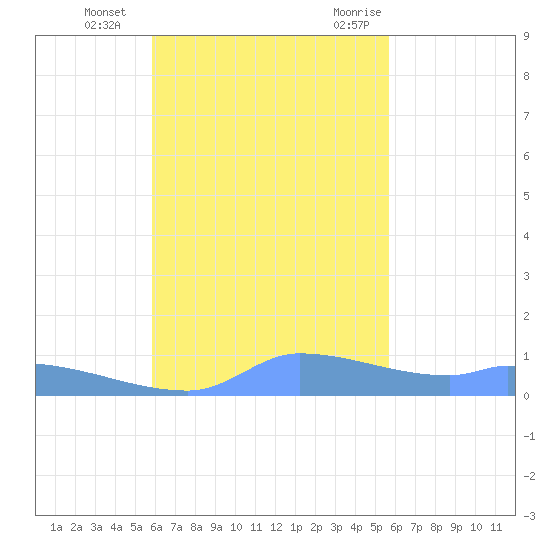 Pulap Atoll tide chart for Monday, November 15, 2021