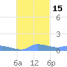 Pulap Atoll tide chart for Monday, November 15, 2021