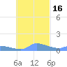 Pulap Atoll tide chart for Tuesday, November 16, 2021