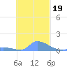 Pulap Atoll tide chart for Friday, November 19, 2021