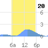 Pulap Atoll tide chart for Saturday, November 20, 2021