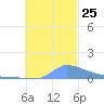Pulap Atoll tide chart for Thursday, November 25, 2021