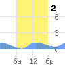 Pulap Atoll tide chart for Tuesday, November 2, 2021