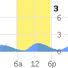 Pulap Atoll tide chart for Wednesday, November 3, 2021