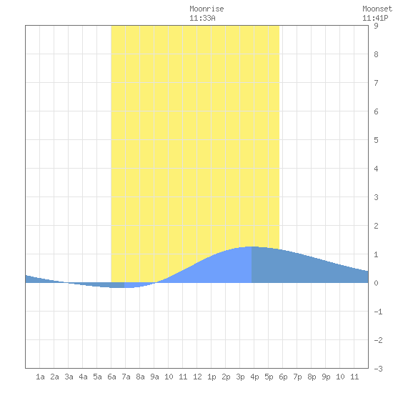 Pulap Atoll tide chart for Friday, December 10, 2021