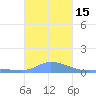 Pulap Atoll tide chart for Wednesday, December 15, 2021