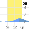 Pulap Atoll tide chart for Saturday, December 25, 2021