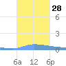 Pulap Atoll tide chart for Tuesday, December 28, 2021
