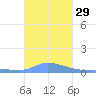 Pulap Atoll tide chart for Wednesday, December 29, 2021