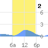 Pulap Atoll tide chart for Thursday, December 2, 2021