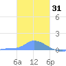 Pulap Atoll tide chart for Friday, December 31, 2021