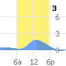 Pulap Atoll tide chart for Friday, December 3, 2021