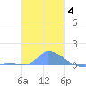 Pulap Atoll tide chart for Saturday, December 4, 2021