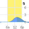 Pulap Atoll tide chart for Sunday, December 5, 2021