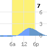 Pulap Atoll tide chart for Tuesday, December 7, 2021