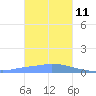 Pulap Atoll tide chart for Tuesday, January 11, 2022