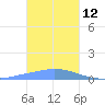 Pulap Atoll tide chart for Wednesday, January 12, 2022