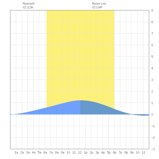 Pulap Atoll tide chart for Thursday, January 13, 2022