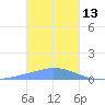 Pulap Atoll tide chart for Thursday, January 13, 2022