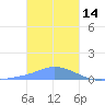 Pulap Atoll tide chart for Friday, January 14, 2022