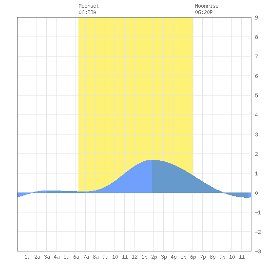 Pulap Atoll tide chart for Tuesday, January 18, 2022