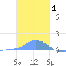 Pulap Atoll tide chart for Saturday, January 1, 2022