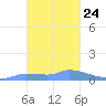 Pulap Atoll tide chart for Monday, January 24, 2022