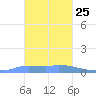 Pulap Atoll tide chart for Tuesday, January 25, 2022