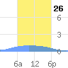 Pulap Atoll tide chart for Wednesday, January 26, 2022