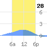 Pulap Atoll tide chart for Friday, January 28, 2022
