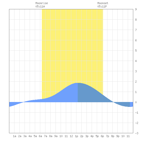 Pulap Atoll tide chart for Monday, January 31, 2022