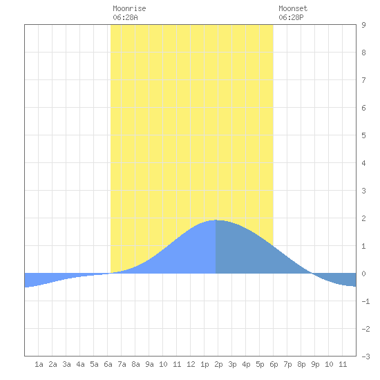 Pulap Atoll tide chart for Monday, January 3, 2022