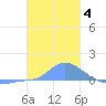 Pulap Atoll tide chart for Tuesday, January 4, 2022