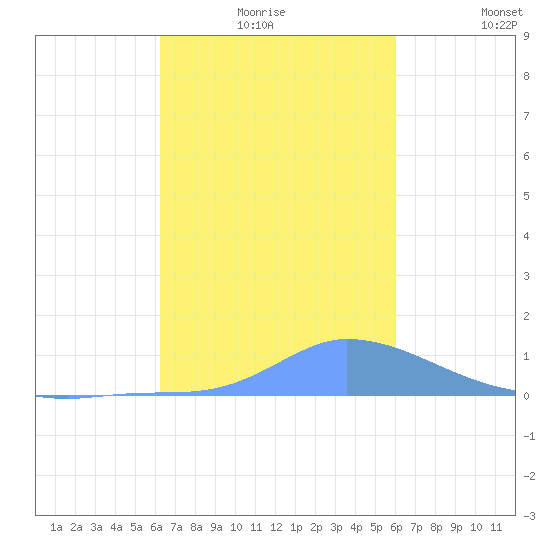 Pulap Atoll tide chart for Friday, January 7, 2022
