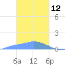 Pulap Atoll tide chart for Saturday, February 12, 2022