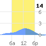 Pulap Atoll tide chart for Monday, February 14, 2022